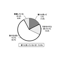 日本対カメルーン戦、「勝つとは思っていなかった」人が圧倒的多数 画像