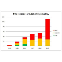 2010年はアドビの“厄年”？　悪質なPDFファイルが蔓延 ～ マカフィー調べ 画像