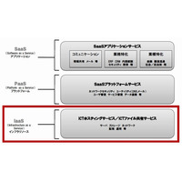 日本ユニシス、IaaSサービスに「ICTファイル共有サービス」「ストレージクラウドサービス」をラインアップ 画像