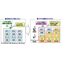 NECとCA Technologies、アプリケーション性能管理ソフト分野での協業を強化 画像