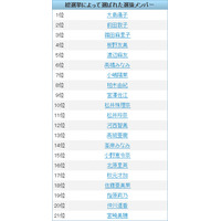 AKB48総選挙、投票数と検索数の意外な関係？ 画像