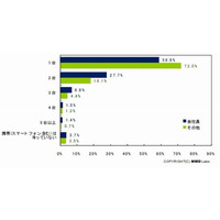 携帯電話の“複数台持ち”、会社員は4割弱、学生・主婦でも4分の1近くが2台以上所有 ～ MMD研調べ 画像