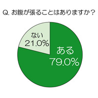 「ほぼ毎日」の人も～多くの女性を悩ませる「お腹の張り」の実態 画像