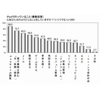 iPad利用、「サイト閲覧」が「電子書籍」を上回る ～ マクロミル、iPadユーザーの利用実態を調査 画像