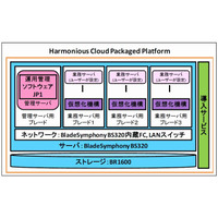 日立、プライベートクラウドの導入迅速化を図ったパッケージ「Harmonious Cloud Packaged Platform」を提供開始 画像