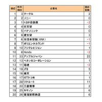 「転職人気企業ランキング2010」、グーグルがトヨタ自動車抑え初の1位に ～ DODA調べ 画像