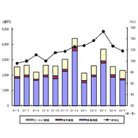 薄型テレビやBDレコーダーは新エコポイント導入後も堅調――JEITA調べ 画像