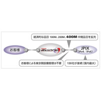 JPIXとSBテレコム、ISP／CATV事業者向け相互接続「ASSOCIO-JPIXサービス」に400Mメニューを追加 画像