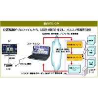 KDDI、Androidユーザーへ、おすすめコンテンツを提供するシステムを開発 画像