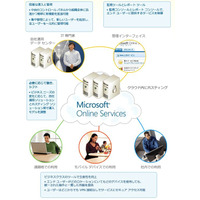 マイクロソフト、企業向けクラウドグループウェア「Microsoft Online Services」有料利用者が20万突破 画像