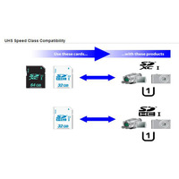 SDHC/SDXCカードに「超高速マーク」を導入――最高で毎秒104MBをサポート 画像