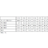 フィルタリング使っていないが過半数――中学受験生のネット事情 画像