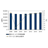 国内ITサービス市場、“21世紀に入って初”のマイナス成長 ～IDC予測 画像