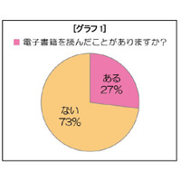 「電子書籍、読んだことがある」は、4人に1人 ～ フォレスト出版調べ 画像