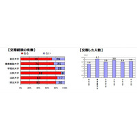 草食系の慶應vs肉食系の立教？　6大学の“モテ度”を比較 画像