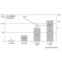 mixi・モバゲー・GREEなどのソーシャルゲーム市場、前年比7.5倍で急成長中 ～ 矢野経済研調べ 画像