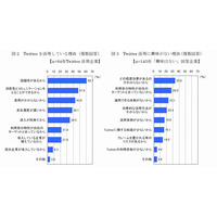 「商品・ブランドに親近感を持った」、TwitterがTVCMを上回る ～ IMJM調べ 画像