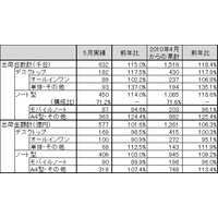 国内PC出荷実績、9ヵ月連続で前年同月を上回る――法人向けが好調 画像