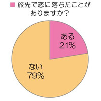 旅先で5人に1人が恋に落ちている!? 画像