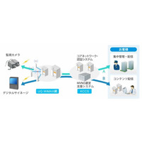 KCCS、WiMAX網を利用した新規ビジネスを支援するサービスを提供開始 画像