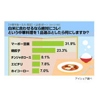 白米に合わせるならコレ！　ご飯によく合う中華料理ランキング 画像