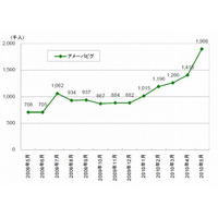 仮想空間サービス「アメーバピグ」、CM効果で5月に訪問者が急増 ～ ネットレイティングス調べ 画像