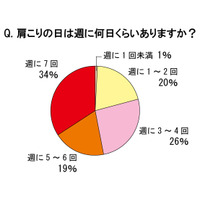 もし一生肩こりから解放されるならいくらまで払う？ 画像