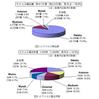 「サポートが終了したOSは危険です！」再呼びかけ ～ 6月のウイルス・不正アクセス状況［IPA］ 画像