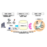 ドコモ、法人向け「一斉同報通信サービス」提供開始 ～ 音声・FAX・メールの一斉同報が可能に 画像