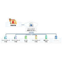 ソフトバンクテレコム、EC事業者向け決済サービス「ホワイトクラウド 決済アダプター」提供開始 画像