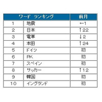 6月のツイートを「W杯」が後押し？　書込み比率が前月比17％増 ～ BIGLOBE調べ 画像