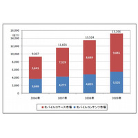 2009年モバイルコンテンツ関連市場の合計は、１兆5,206億円 ～ MCF調べ 画像