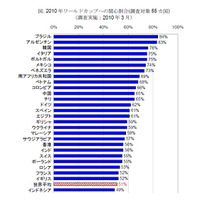 今なら“手の平返し”!?　3月調査のW杯関心度、日本は下から4番目の低さ 画像