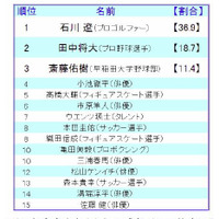 新入社員として部署に配属されて欲しい有名人は誰？ 画像