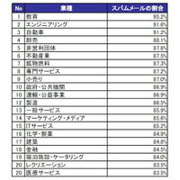 日本でもっともスパム被害多いのは「教育業界」、業種によって大きな差あり ～ メッセージラボ調べ 画像