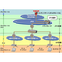 JPIX、IPv6上でIPv4サービスを実現する「IPv6v4エクスチェンジサービス」の実験を開始 画像