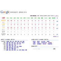 グーグル、参院選の開票速報を表示開始！ 画像