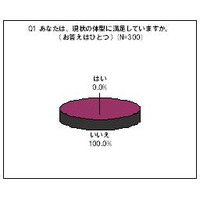 「自分の体型に満足」な女性はなんと0％～「太もも」など下半身に悩み 画像