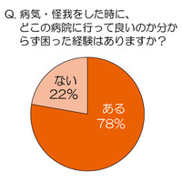 病院探しはインターネットが主流に～良い医者のイメージに合う芸能人は？ 画像