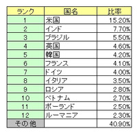 ソフォス、「スパム送信国ワースト12」を発表 ～ 米国が独走、全世界の15.2％ 画像