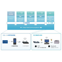 KDDIとソフトバンクモバイル、韓国SK TelecomとNFCサービスに関して覚書締結 画像