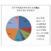 ソーシャルアプリの“寿命”、「1日未満」と「2か月以上」で2極化 ～ サイバー・バズ調べ 画像