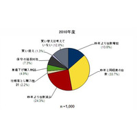 企業のPC買い替えが増加傾向に！ 画像