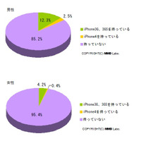 iPhoneの電波状況、首都圏・関東・北陸以外は「満足度ゼロ％」 ～ MMD研調べ 画像