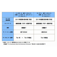 NTT Com、シンガポールおよびベトナムにプレミアムデータセンターを建設 画像