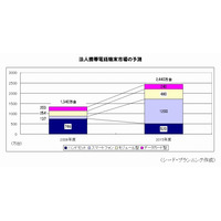 法人向け携帯電話、ソリューション市場は2015年度1兆6,978億円へと拡大 ～ シードP調べ 画像