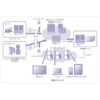 SBテレコム、企業向けコンテンツ統合管理・配信プラットフォーム「ホワイトクラウド　映像サービス」提供開始 画像