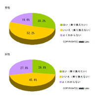 SIMロック解除で約3割が乗換希望、男性は「ドコモ＋iPhone」が最多 ～ MMD研調べ 画像