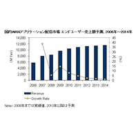 不況でもWANアプリケーション配信市場は拡大中、2014年までの年間平均成長率は3.6％ ～ IDC調べ 画像