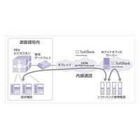 ソフトバンクグループ、法人向け携帯内線サービス「ホワイトオフィス」IP回線接続の提供開始 画像